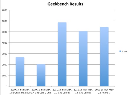 macbook_air_2011_geekbench.jpg