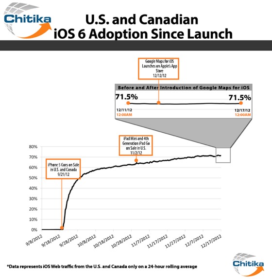 IOS Adoption Breakdown