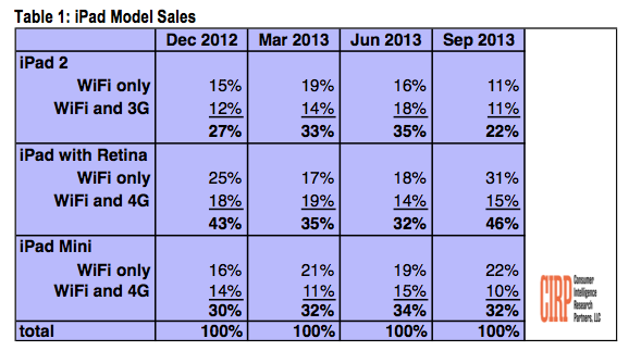 CIRP iPad Sales