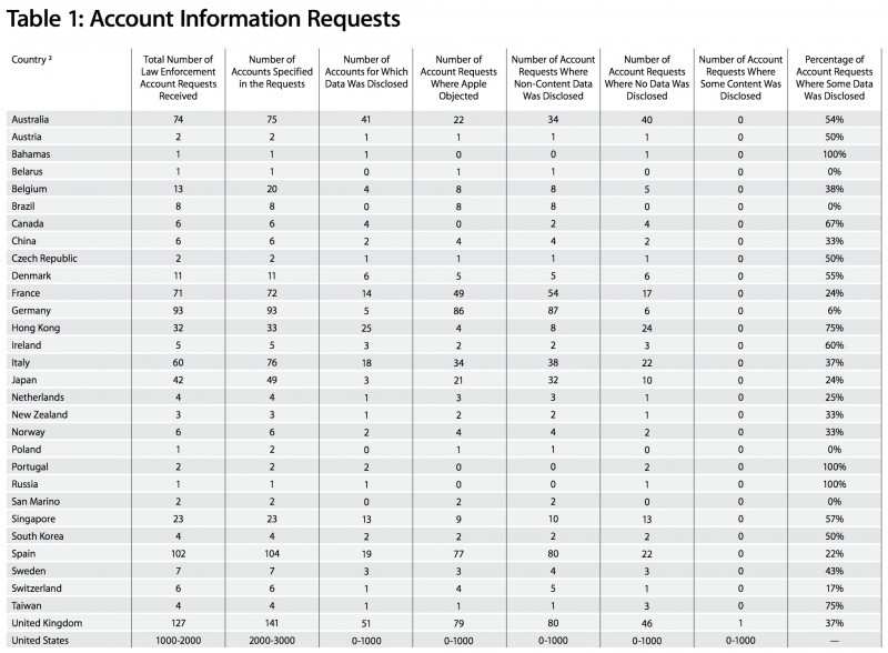 appledata