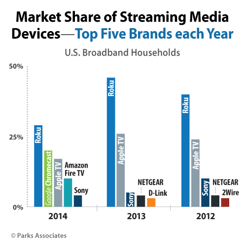 Lave om Klappe Stavning Google Chromecast Leapfrogs Apple TV as the Aging Media Player Loses Ground  to Rivals - MacRumors