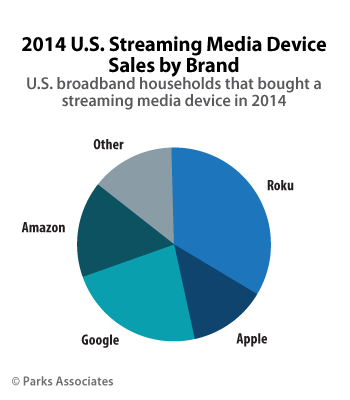 usstreamingmediadevicesales