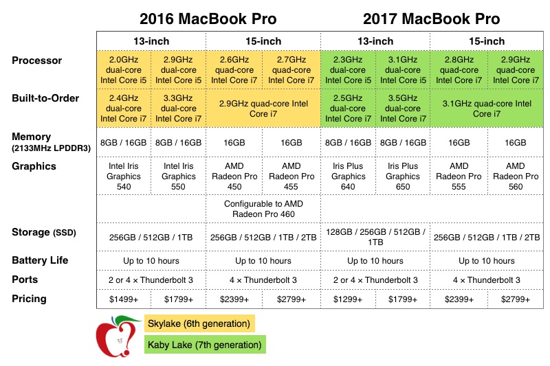 macbook vs macbook pro 2016 specs