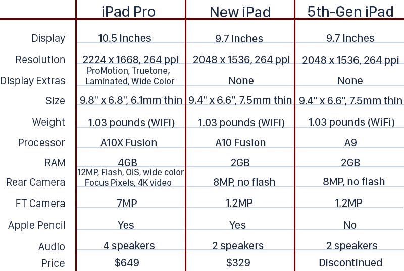 iPad (6th generation) - Technical Specifications