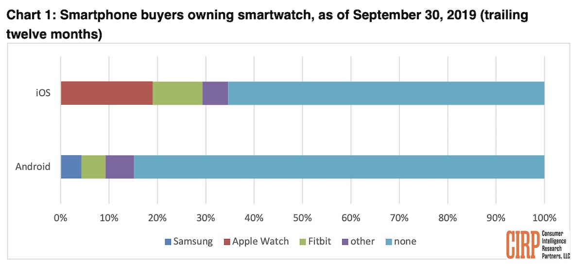 iPhone Buyers in U.S. More Than Twice as Likely to Own a Smartwatch as Android Buyers