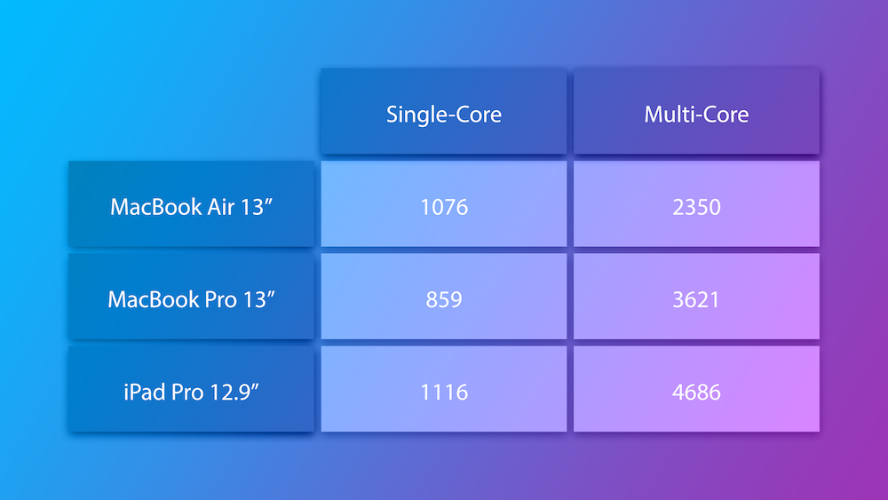 Comparando El MacBook Pro De 13 Pulgadas Con El MacBook Air Y El IPad