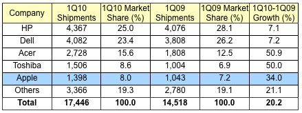 Gartner's Preliminary U.S. PC Vendor Unit Shipment Estimates for 1Q10 (Thousands of Units)