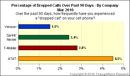 111315 dropped calls