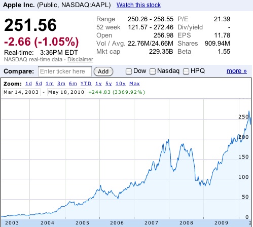 Aapl Stock Price Chart Yahoo