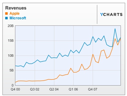 163352-aapl_msft_revenue.jpg