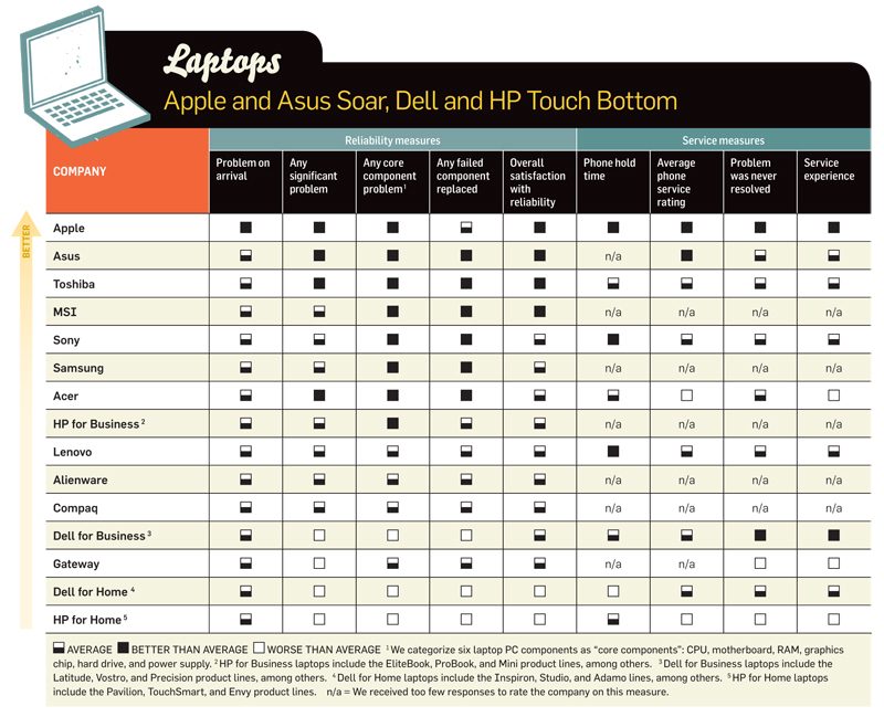 110806-pc_world_reliability_laptops_2010.jpg