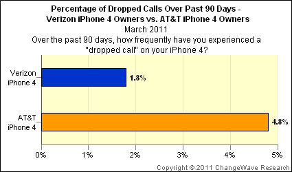 085447 dropped calls verizon att iphone4
