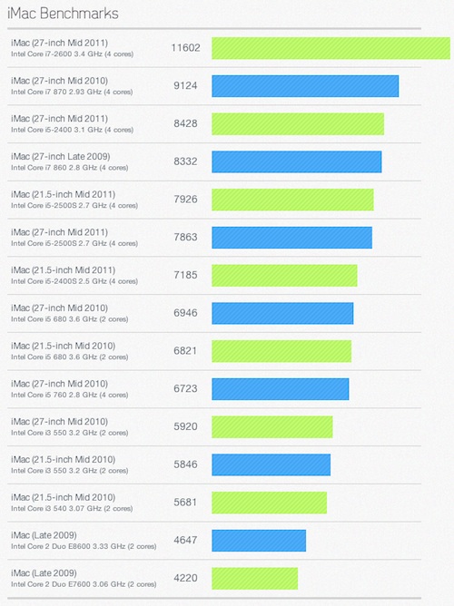 165145-imac_2011_geekbench.jpg