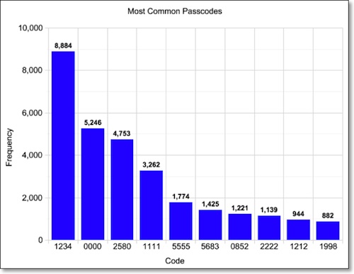 passcode frequency