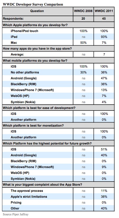 piper jaffray wwdc11 dev survey