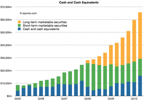applecashchart