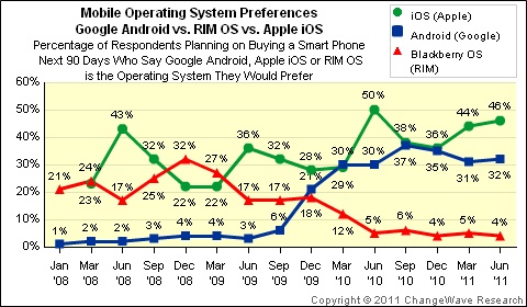 changewave jun11 os preference