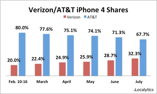 localytics iphone 4 share jul11