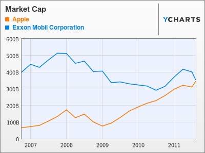 aapl xom market cap