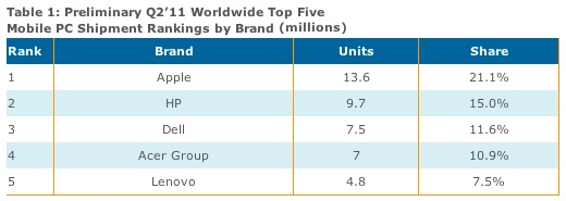 displaysearch mobile rankings 2q11