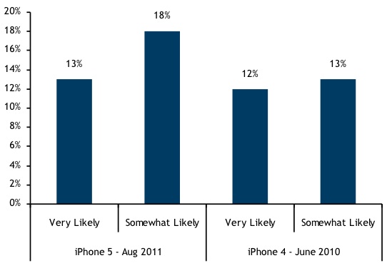 rbc iphone 5 demand
