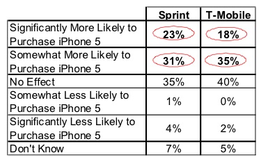 rbc sprint tmobile iphone 5 likelihood