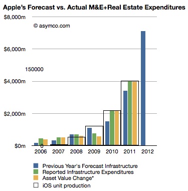 asymco capex ios unit sales