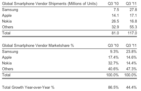 strategy analytics q311 smartphones