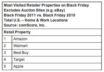 comscore black friday retailer rankings