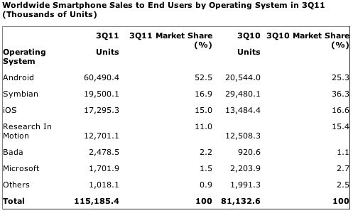 gartner 3Q11 smartphones