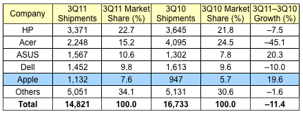 gartner 3Q11 western europe