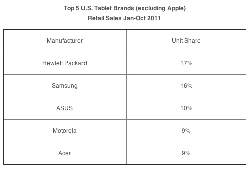 npd oct11 tablet sales