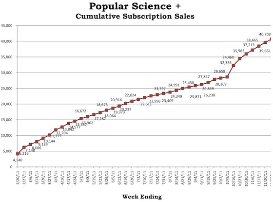 popular science newsstand subs