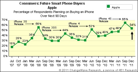 changewave dec11 iphone future share