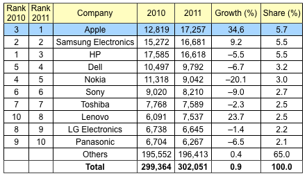 gartner 2011 semiconductors