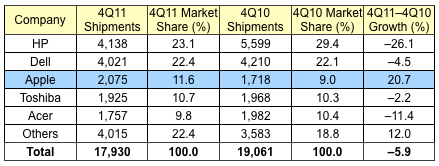 gartner 4Q11 us