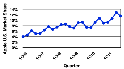 gartner 4Q11 us trend