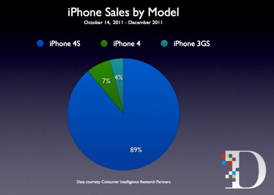 iphonesalesbreakdown