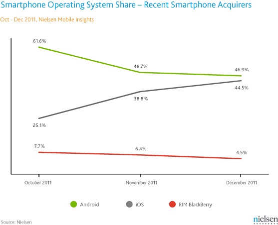 nielsen 4q11 recent smartphone acquirers