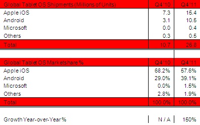 strategy analytics 4q11 tablets