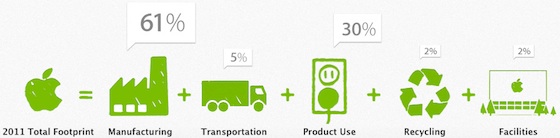 apple 2011 carbon footprint