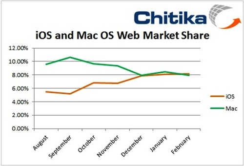 chitika ios mac share