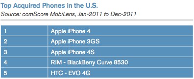 comscoretopphones