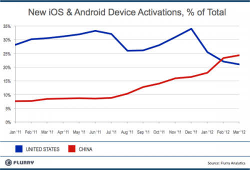 NewDeviceActivations byMonth USvChina resized 600