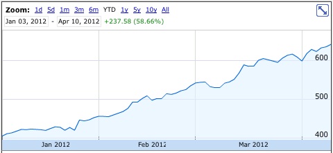 aapl 2012 to 600 billion