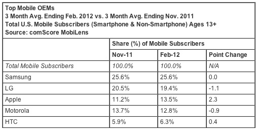 comscore mobile phones feb12