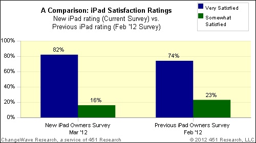 ipad 3 ipad 2 satisfaction