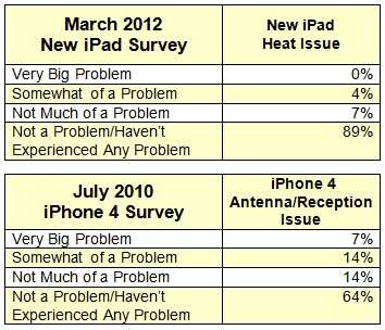 ipad heat iphone 4 antenna surveys