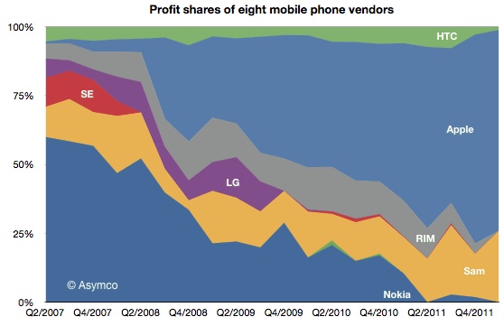 asymco q112 mobile phone profits