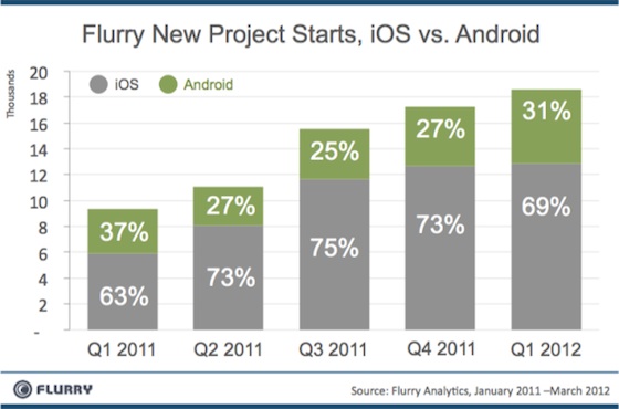 flurry project starts 1q12